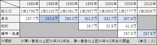 日本の総人口と各種障害者数の推移