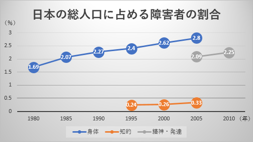 日本の総人口に占める障害者の割合